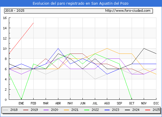 Evolucin de los datos de parados para el Municipio de San Agustn del Pozo hasta Febrero del 2025.