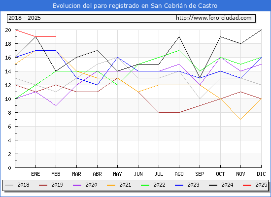 Evolucin de los datos de parados para el Municipio de San Cebrin de Castro hasta Febrero del 2025.