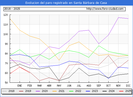 Evolucin de los datos de parados para el Municipio de Santa Brbara de Casa hasta Febrero del 2025.