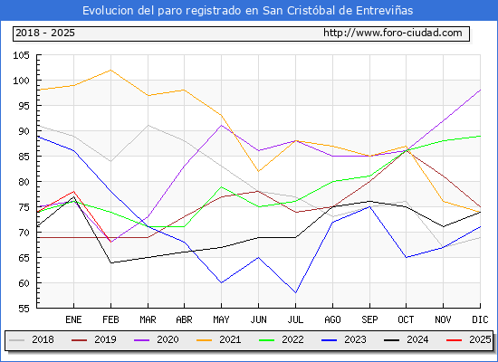 Evolucin de los datos de parados para el Municipio de San Cristbal de Entrevias hasta Febrero del 2025.
