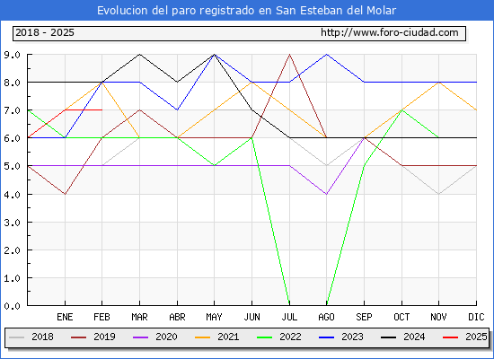 Evolucin de los datos de parados para el Municipio de San Esteban del Molar hasta Febrero del 2025.