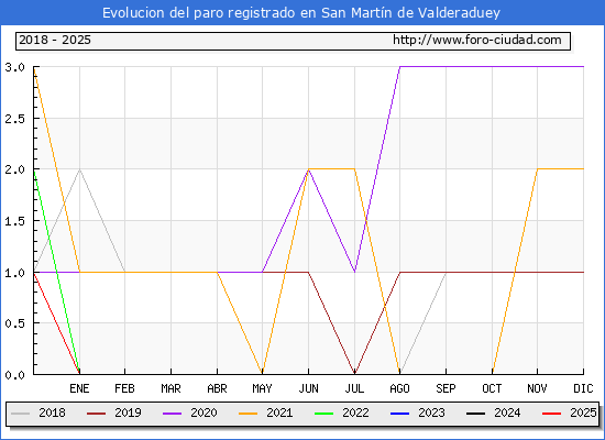 Evolucin de los datos de parados para el Municipio de San Martn de Valderaduey hasta Febrero del 2025.