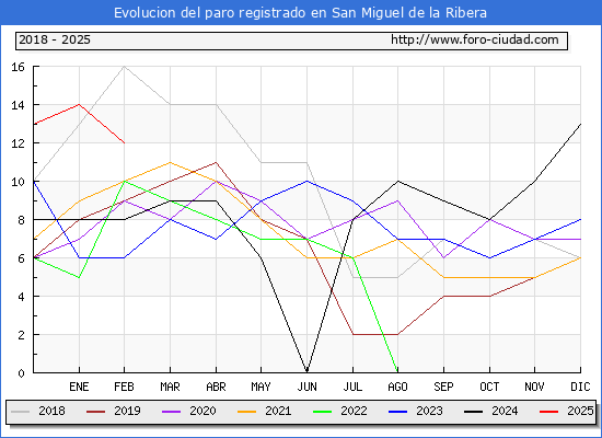 Evolucin de los datos de parados para el Municipio de San Miguel de la Ribera hasta Febrero del 2025.