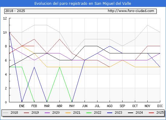 Evolucin de los datos de parados para el Municipio de San Miguel del Valle hasta Febrero del 2025.