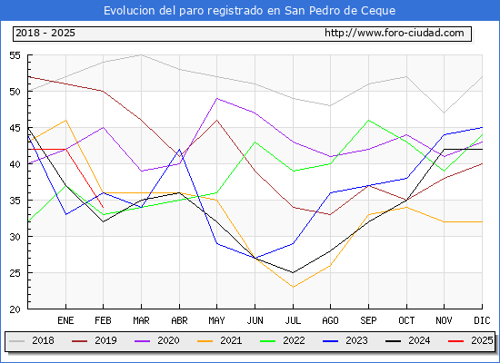 Evolucin de los datos de parados para el Municipio de San Pedro de Ceque hasta Febrero del 2025.