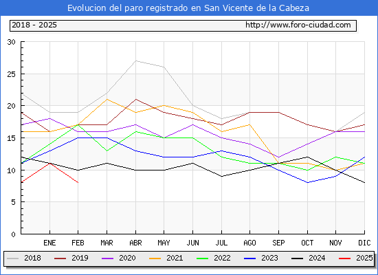 Evolucin de los datos de parados para el Municipio de San Vicente de la Cabeza hasta Febrero del 2025.