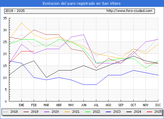 Evolucin de los datos de parados para el Municipio de San Vitero hasta Febrero del 2025.