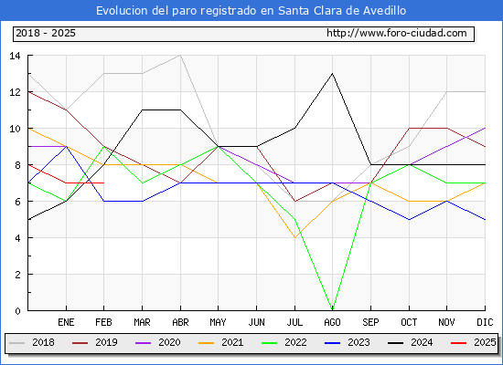 Evolucin de los datos de parados para el Municipio de Santa Clara de Avedillo hasta Febrero del 2025.