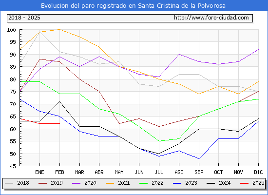 Evolucin de los datos de parados para el Municipio de Santa Cristina de la Polvorosa hasta Febrero del 2025.