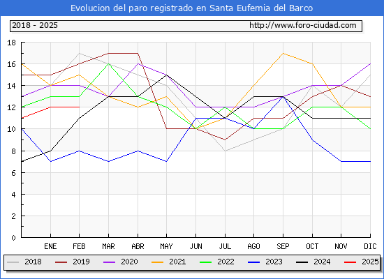 Evolucin de los datos de parados para el Municipio de Santa Eufemia del Barco hasta Febrero del 2025.