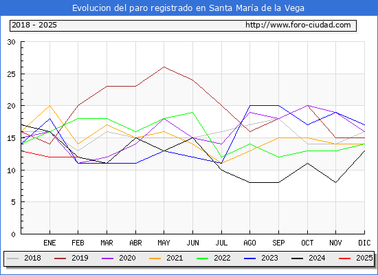 Evolucin de los datos de parados para el Municipio de Santa Mara de la Vega hasta Febrero del 2025.