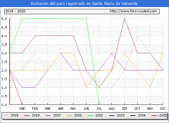 Evolucin de los datos de parados para el Municipio de Santa Mara de Valverde hasta Febrero del 2025.