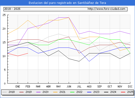 Evolucin de los datos de parados para el Municipio de Santibez de Tera hasta Febrero del 2025.