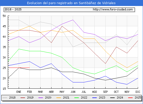 Evolucin de los datos de parados para el Municipio de Santibez de Vidriales hasta Febrero del 2025.