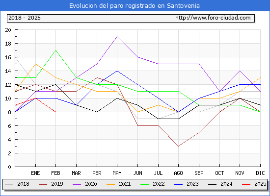Evolucin de los datos de parados para el Municipio de Santovenia hasta Febrero del 2025.