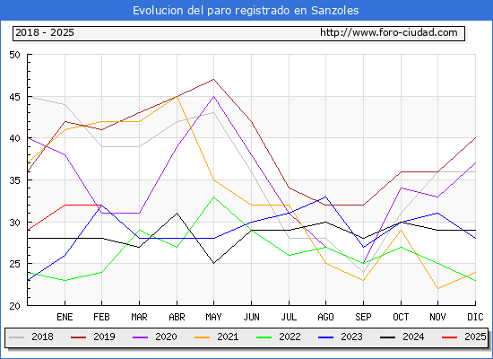 Evolucin de los datos de parados para el Municipio de Sanzoles hasta Febrero del 2025.