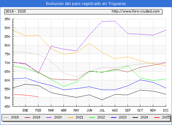 Evolucin de los datos de parados para el Municipio de Trigueros hasta Febrero del 2025.
