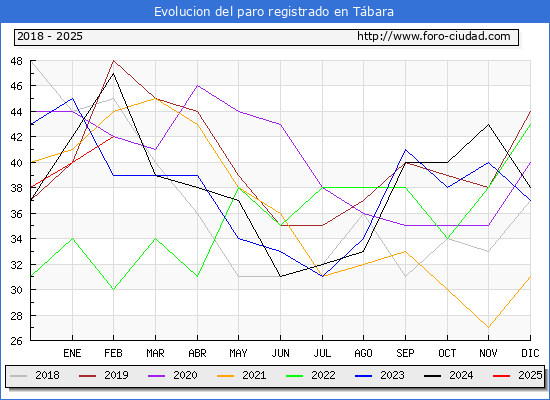 Evolucin de los datos de parados para el Municipio de Tbara hasta Febrero del 2025.