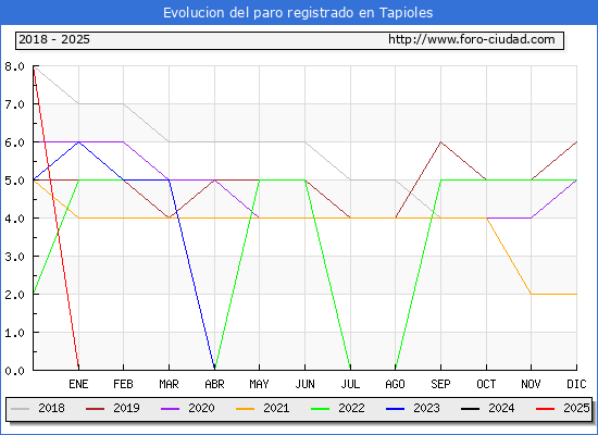 Evolucin de los datos de parados para el Municipio de Tapioles hasta Febrero del 2025.