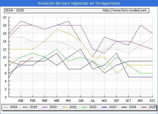 Evolucin de los datos de parados para el Municipio de Torregamones hasta Febrero del 2025.