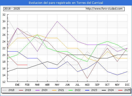 Evolucin de los datos de parados para el Municipio de Torres del Carrizal hasta Febrero del 2025.