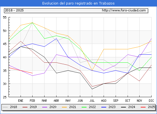 Evolucin de los datos de parados para el Municipio de Trabazos hasta Febrero del 2025.