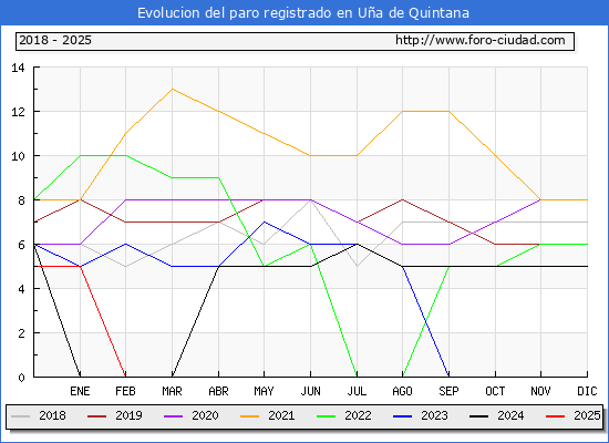 Evolucin de los datos de parados para el Municipio de Ua de Quintana hasta Febrero del 2025.