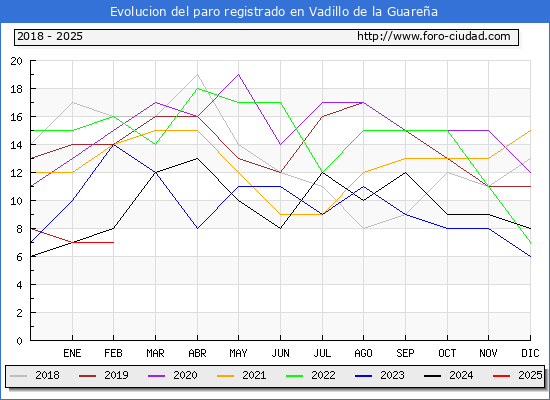 Evolucin de los datos de parados para el Municipio de Vadillo de la Guarea hasta Febrero del 2025.