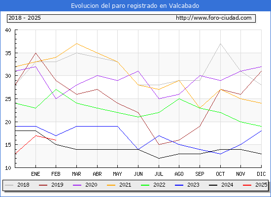 Evolucin de los datos de parados para el Municipio de Valcabado hasta Febrero del 2025.