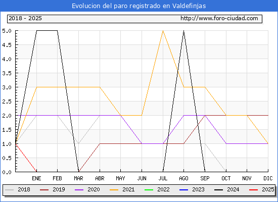 Evolucin de los datos de parados para el Municipio de Valdefinjas hasta Febrero del 2025.
