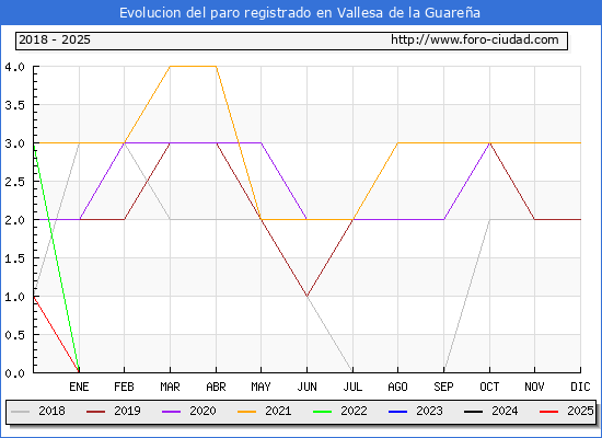 Evolucin de los datos de parados para el Municipio de Vallesa de la Guarea hasta Febrero del 2025.