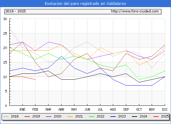 Evolucin de los datos de parados para el Municipio de Valdelarco hasta Febrero del 2025.