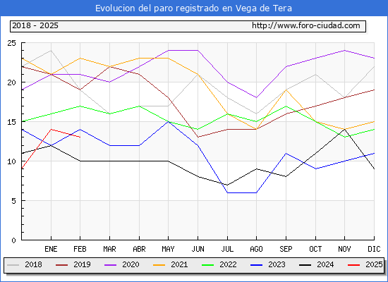 Evolucin de los datos de parados para el Municipio de Vega de Tera hasta Febrero del 2025.