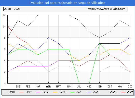 Evolucin de los datos de parados para el Municipio de Vega de Villalobos hasta Febrero del 2025.
