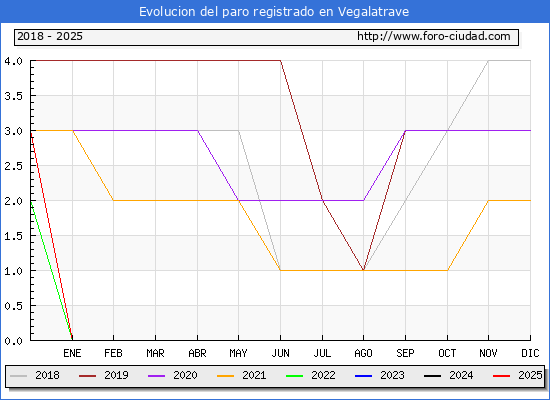 Evolucin de los datos de parados para el Municipio de Vegalatrave hasta Febrero del 2025.