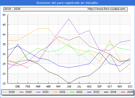 Evolucin de los datos de parados para el Municipio de Venialbo hasta Febrero del 2025.