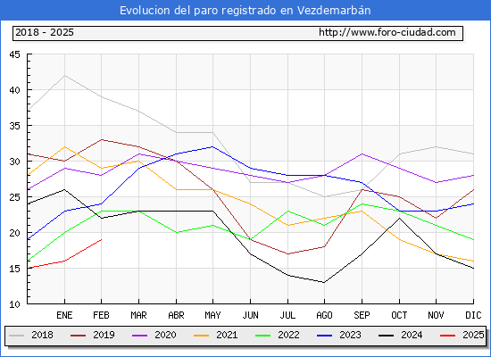 Evolucin de los datos de parados para el Municipio de Vezdemarbn hasta Febrero del 2025.