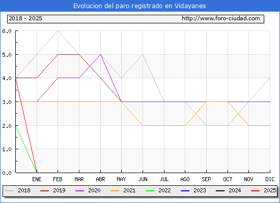 Evolucin de los datos de parados para el Municipio de Vidayanes hasta Febrero del 2025.
