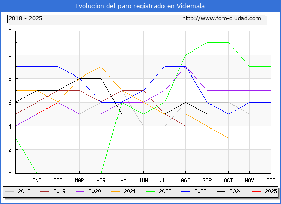 Evolucin de los datos de parados para el Municipio de Videmala hasta Febrero del 2025.