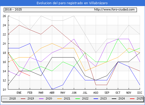 Evolucin de los datos de parados para el Municipio de Villabrzaro hasta Febrero del 2025.