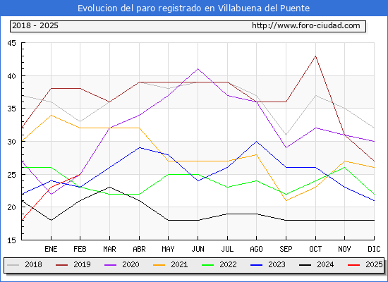 Evolucin de los datos de parados para el Municipio de Villabuena del Puente hasta Febrero del 2025.