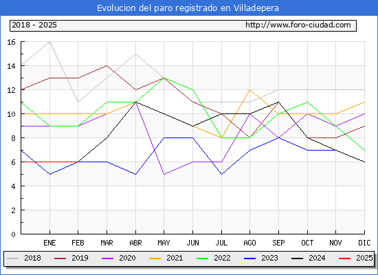 Evolucin de los datos de parados para el Municipio de Villadepera hasta Febrero del 2025.