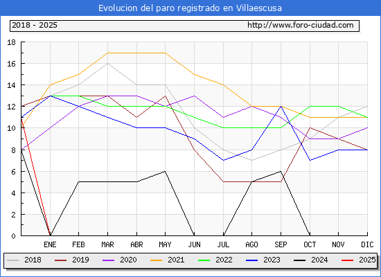 Evolucin de los datos de parados para el Municipio de Villaescusa hasta Febrero del 2025.