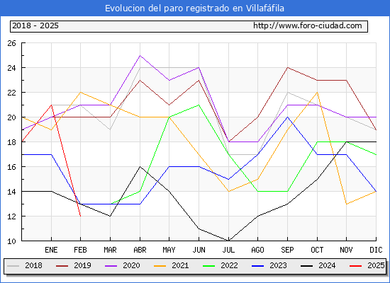 Evolucin de los datos de parados para el Municipio de Villaffila hasta Febrero del 2025.