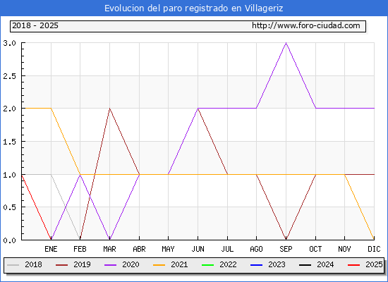 Evolucin de los datos de parados para el Municipio de Villageriz hasta Febrero del 2025.