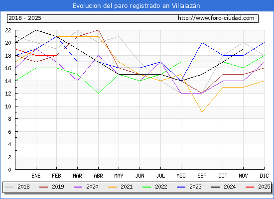Evolucin de los datos de parados para el Municipio de Villalazn hasta Febrero del 2025.