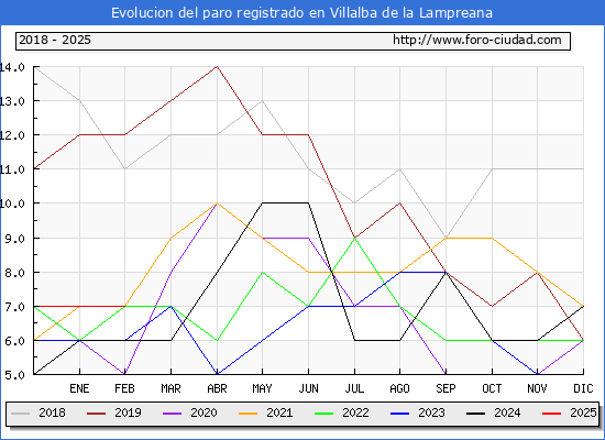 Evolucin de los datos de parados para el Municipio de Villalba de la Lampreana hasta Febrero del 2025.