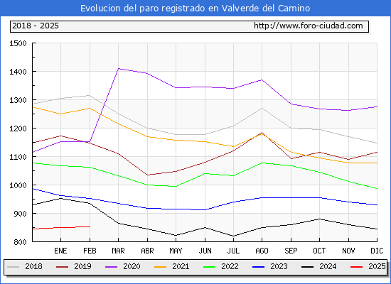 Evolucin de los datos de parados para el Municipio de Valverde del Camino hasta Febrero del 2025.