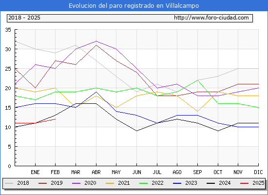 Evolucin de los datos de parados para el Municipio de Villalcampo hasta Febrero del 2025.