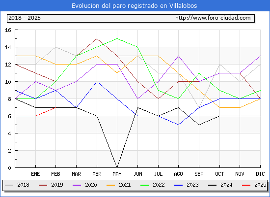 Evolucin de los datos de parados para el Municipio de Villalobos hasta Febrero del 2025.